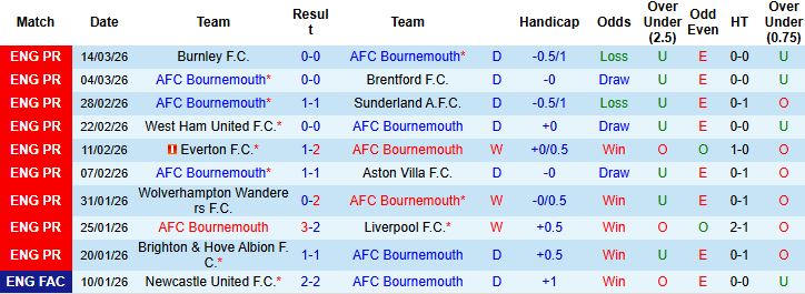 Phong độ gần đây của Bournemouth