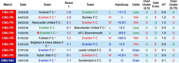 Phong độ gần đây của CLB Everton