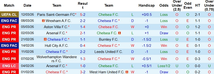 Phong độ gần đây của Chelsea