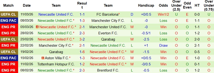 Phong độ gần đây của Newcastle